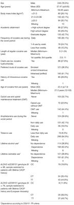 Risk and Protective Factors of Lifetime Cocaine-Associated Chest Pain